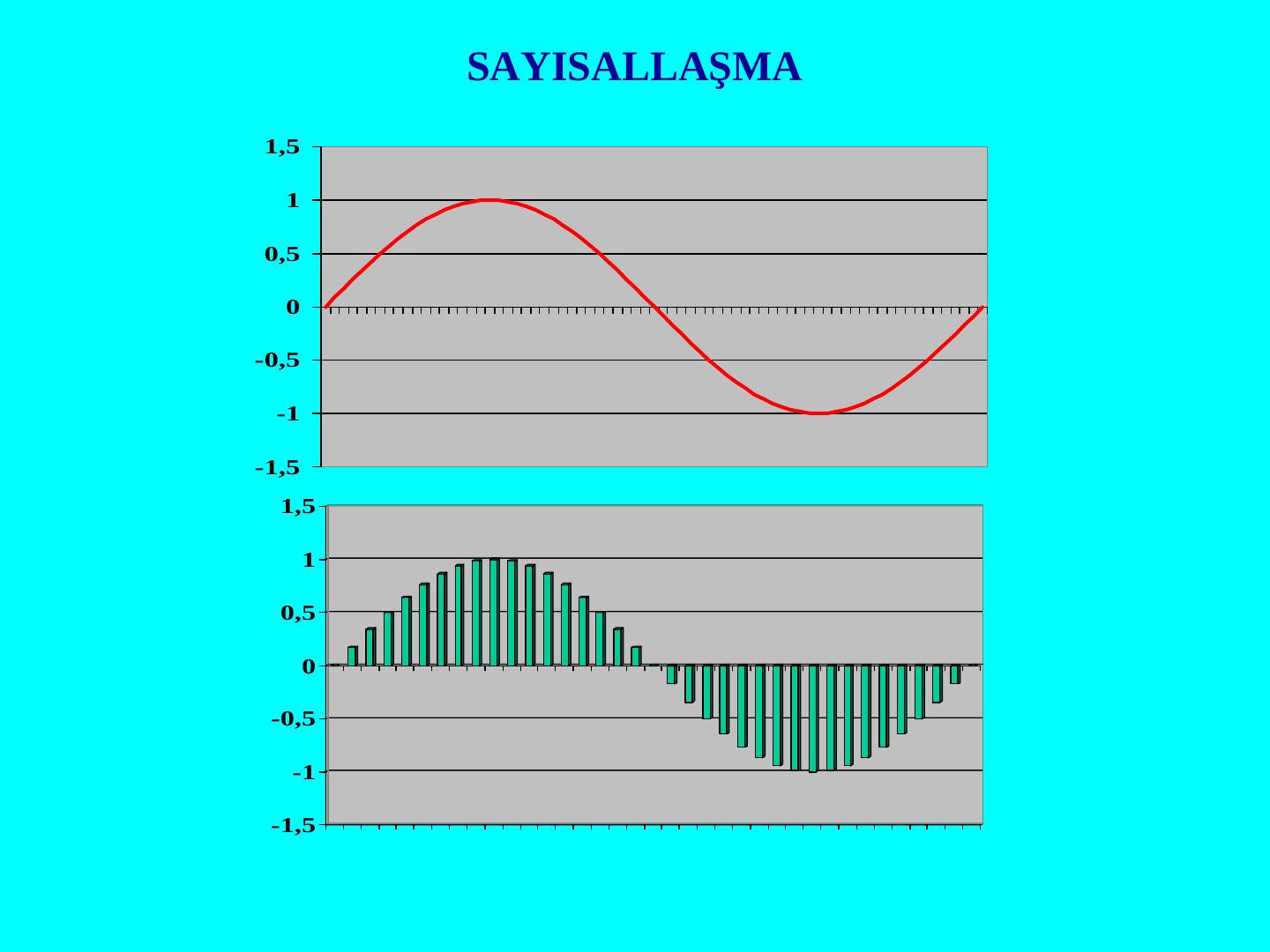 Sayısallaşma: sürekli bir sinüs sinyali ve aynı sinyalin örneklenmiş, sayısal karşılığı