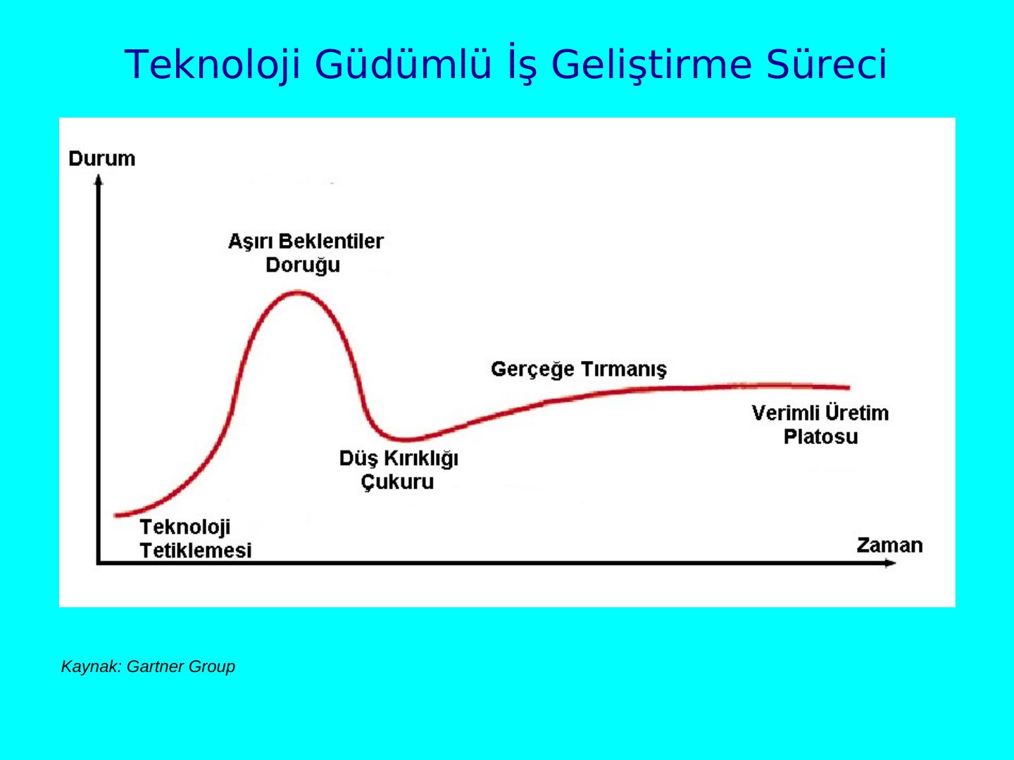 Gartner eğrisi: teknoloji tetiklemesi, aşırı beklentiler doruğu, düş kırıklığı çukuru, gerçeğe tırmanış, verimli üretim platosu