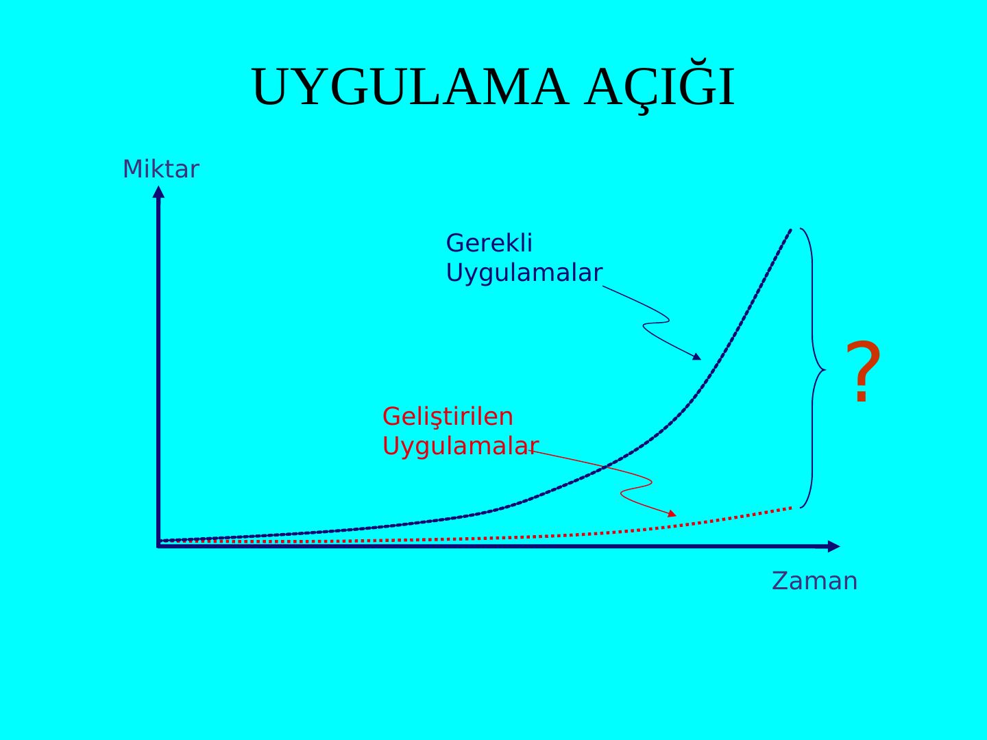 Uygulama açığı grafiği: gerekli uygulamalar hızla artarken geliştirilen uygulamalar geride kalıyor, arada soru işareti