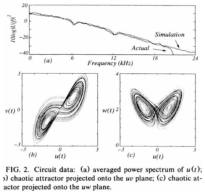 Fig. 2: (a) u(t)'nin ortalama güç spektrumu, benzetim ve gerçek devre; (b) uv düzleminde, (c) uw düzleminde kaotik çeker