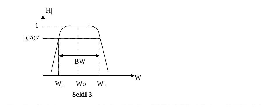 Şekil 3: |H| transfer fonksiyonu eğrisi; tepe değeri 1, 0.707 seviyesinde ωL ve ωU kesim frekansları, aralarında BW, ortada ωo