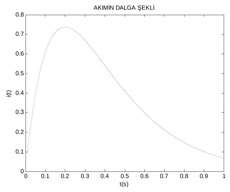 MATLAB: i(t) = 10t·e^(−5t) akımının 0–1 s aralığındaki grafiği, tepe değeri yaklaşık 0,74 A