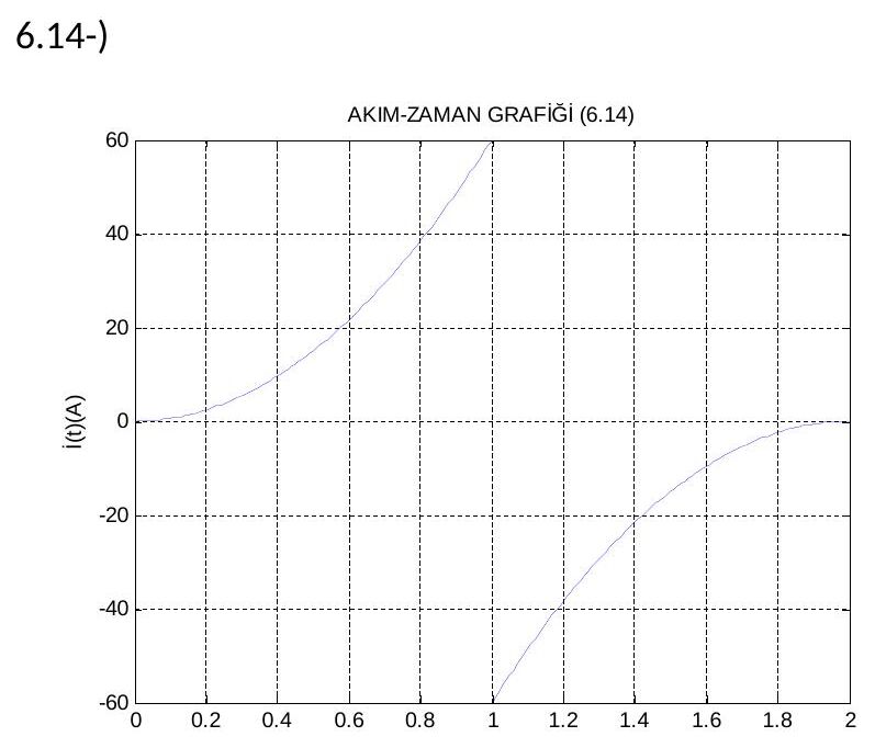 MATLAB: 0–1 s arasında 60t² ile 60 A'e çıkan, 1 s'de −60 A'e atlayıp 2 s'de sıfıra dönen akım grafiği