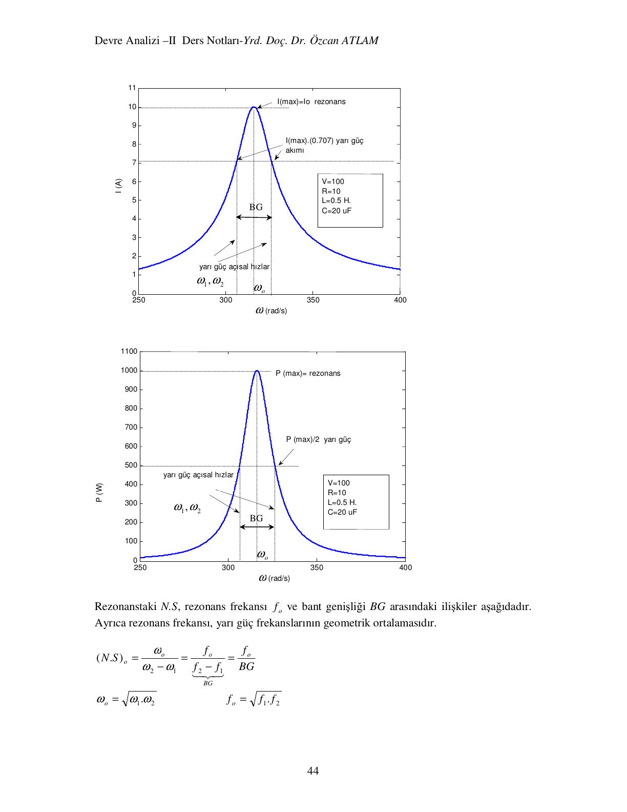 V = 100 V, R = 10 Ω, L = 0,5 H, C = 20 µF'lık seri RLC devresinde akım ve güç eğrileri; ω₀ ≈ 316 rad/s'de I = 10 A, yarı güç noktaları ve bant genişliği