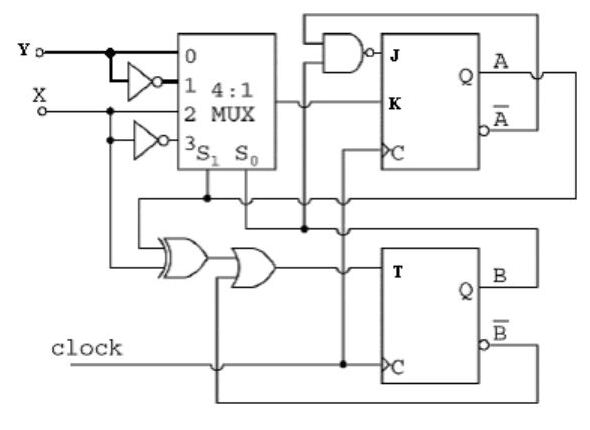 Şekil 2: X ve Y girişli 4'e 1 MUX, JK flip-flop A, T flip-flop B, XOR ve OR kapıları ile saatli ardışıl devre