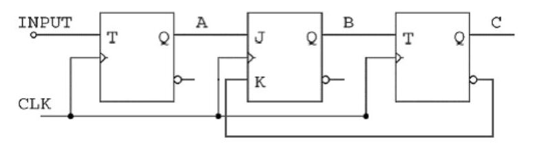 Şekil 3: INPUT girişli T flip-flop (A), JK flip-flop (B) ve T flip-flop (C) zinciri, ortak saat CLK
