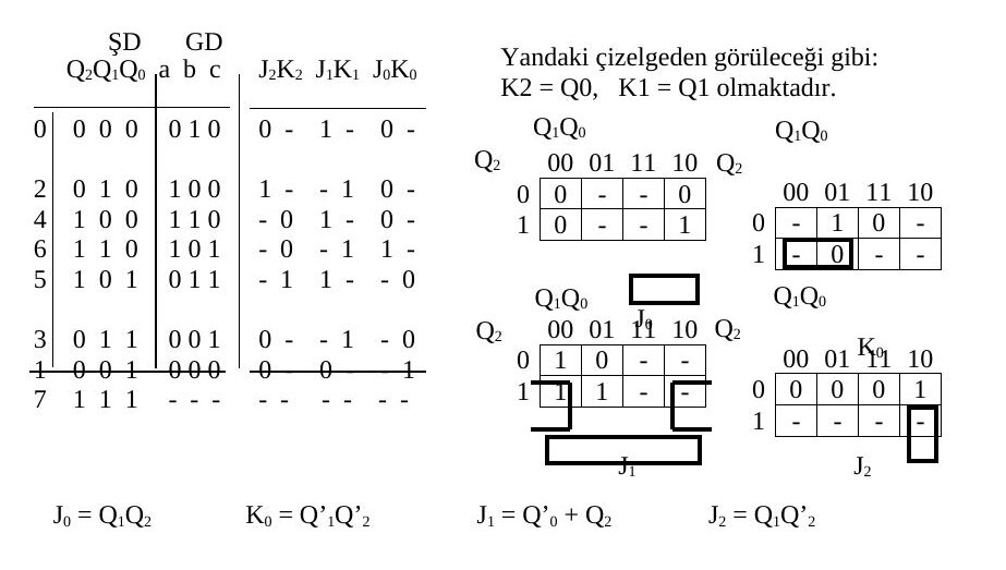 Durum ve uyarı çizelgesi ile J0, K0, J1, J2 Karnaugh haritaları