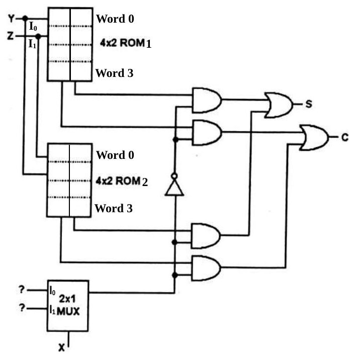 İki adet 4x2 ROM, 2x1 MUX ve kapılardan oluşan tam toplayıcı devresi