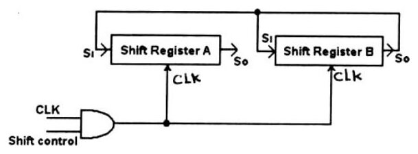 CLK ve Shift control sinyallerinin AND'iyle saatlenen, seri bağlı iki 4 bitlik kaydırma yazmacı A ve B