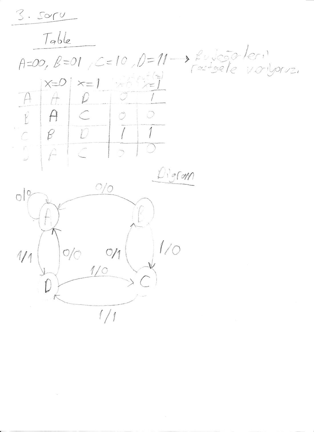 A, B, C, D durumlu Mealy makinesinin durum tablosu ve x/z etiketli durum diyagramı