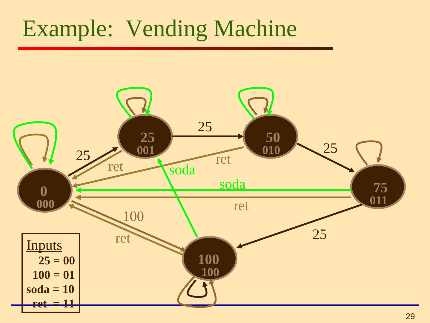 0, 25, 50, 75 ve 100 durumlu içecek otomatı; 25, 100, soda ve ret geçişleri