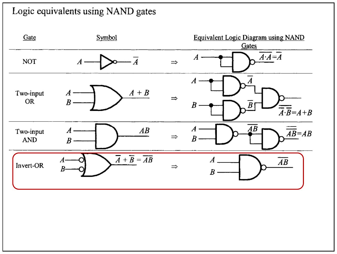 NOT, OR ve AND kapılarının yalnız NAND kapılarıyla eşdeğerleri