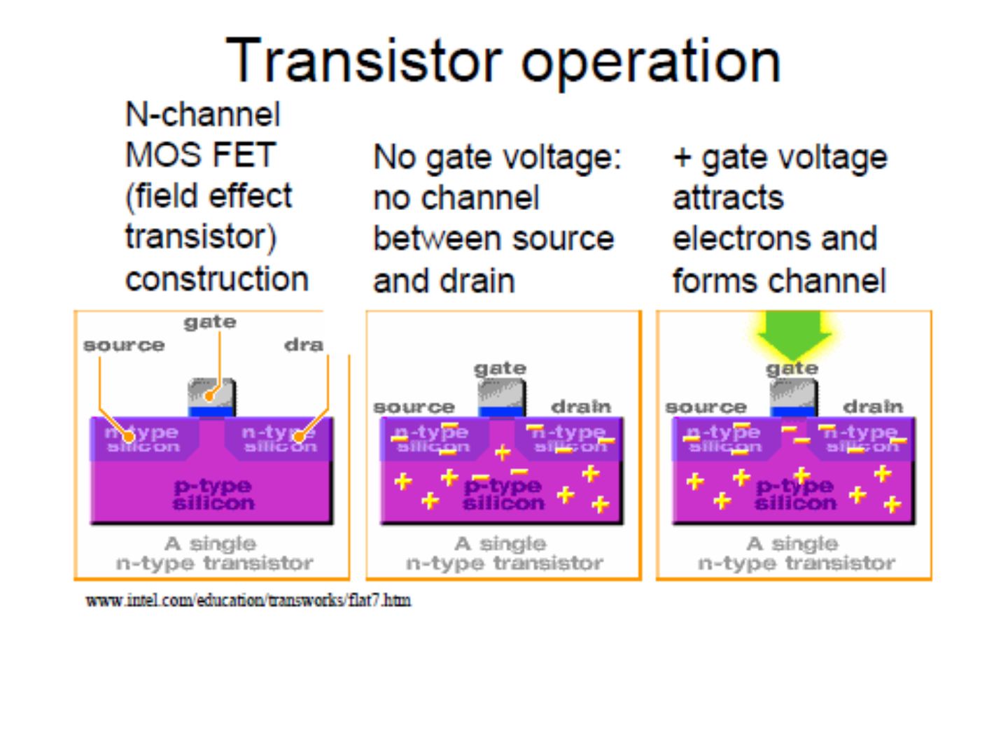 n kanallı MOSFET: kapı gerilimi yokken kanal yok, pozitif kapı gerilimi elektronları çekip kanal oluşturuyor