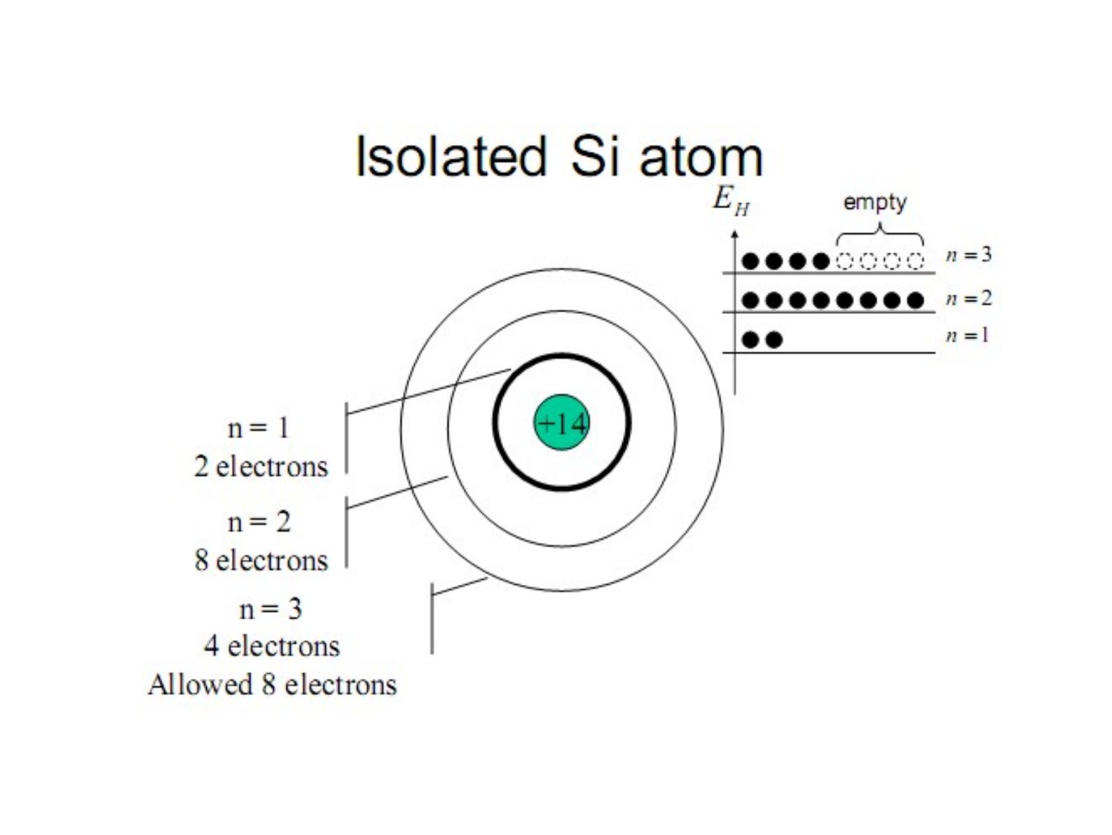 Yalıtılmış Si atomu: n=1'de 2, n=2'de 8, n=3'te 4 elektron; n=3 seviyesinde 4 boş yer