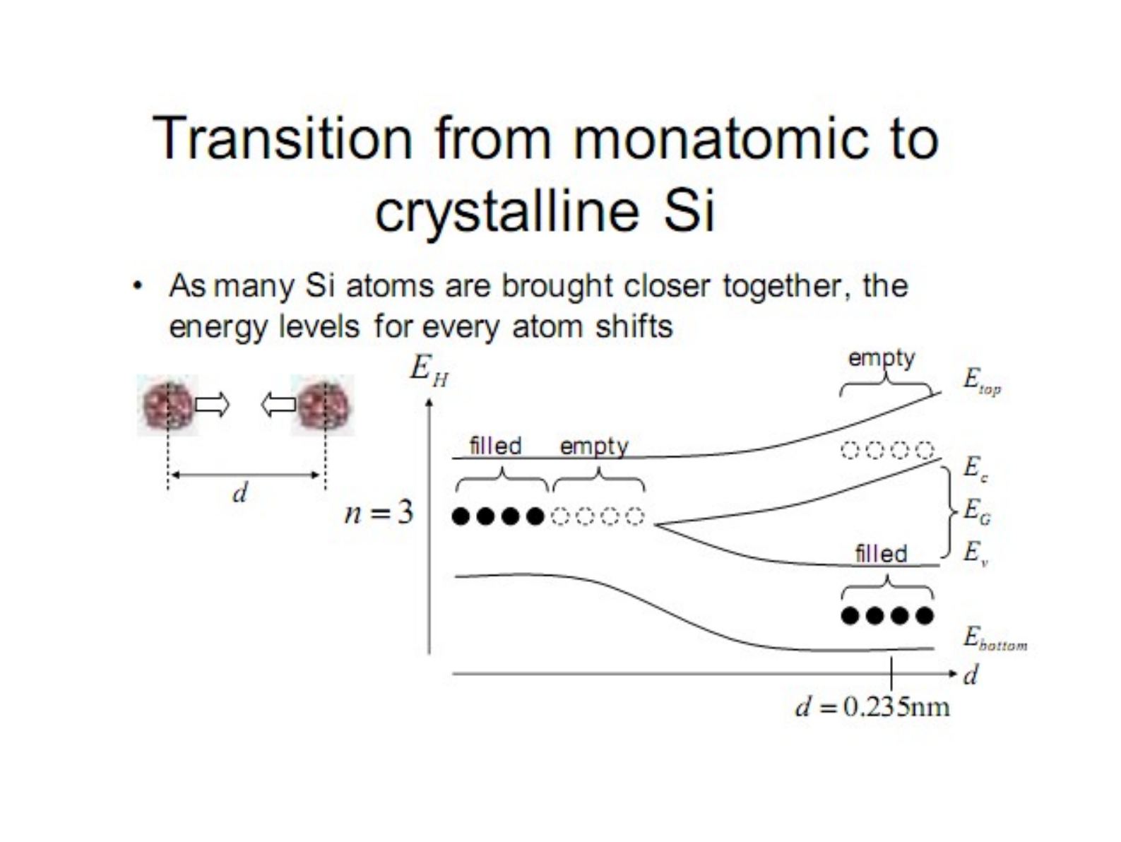 Si atomları yaklaştıkça n=3 seviyesinin dolu valans ve boş iletim bandına ayrılması, d = 0.235 nm