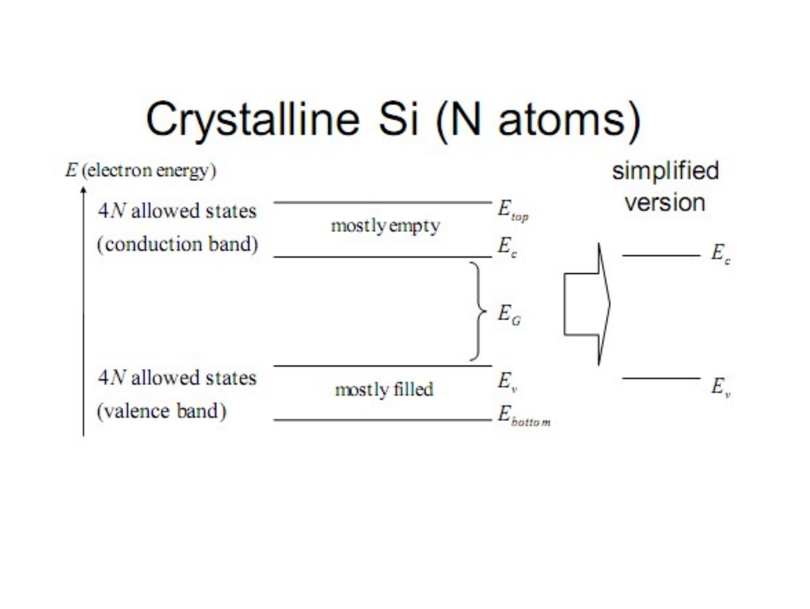 N atomlu kristal Si için iletim ve valans bantları, E_G bant aralığı ve basitleştirilmiş gösterim