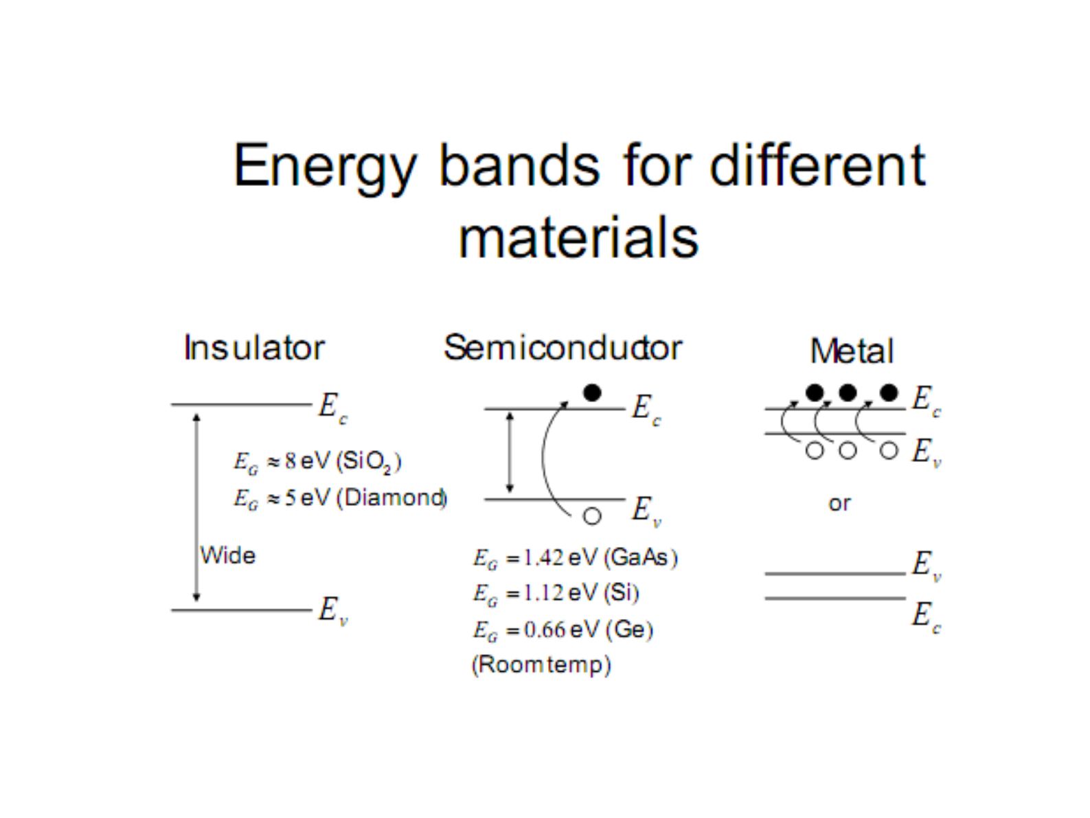 Yalıtkan, yarıiletken ve metal için enerji bandı diyagramları