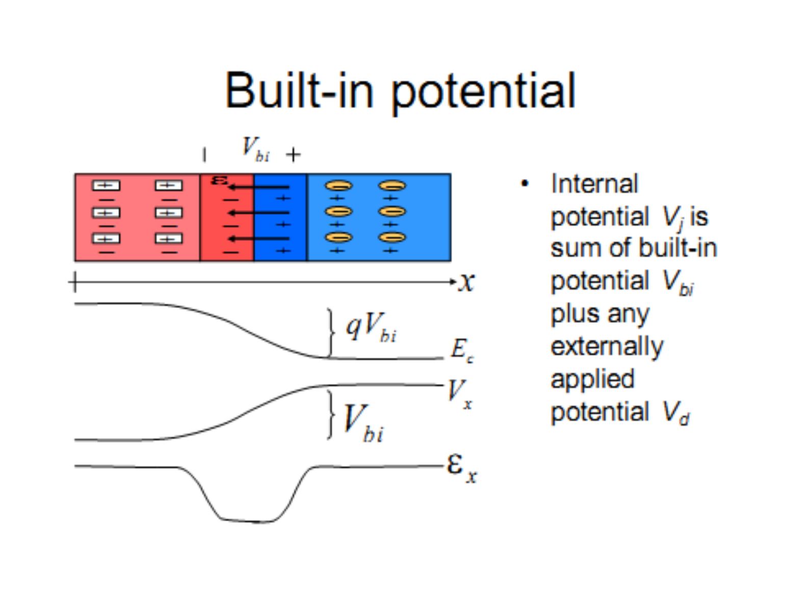 P-N ekleminde qV_bi kadar bant bükülmesi, V(x) ve ε(x) profilleri
