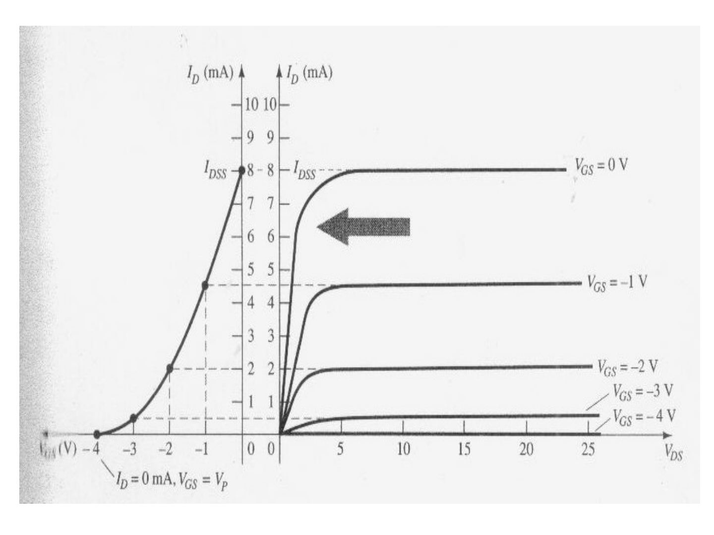 JFET savak karakteristiklerinden transfer eğrisinin elde edilmesi: I_DSS = 8 mA, V_P = −4 V