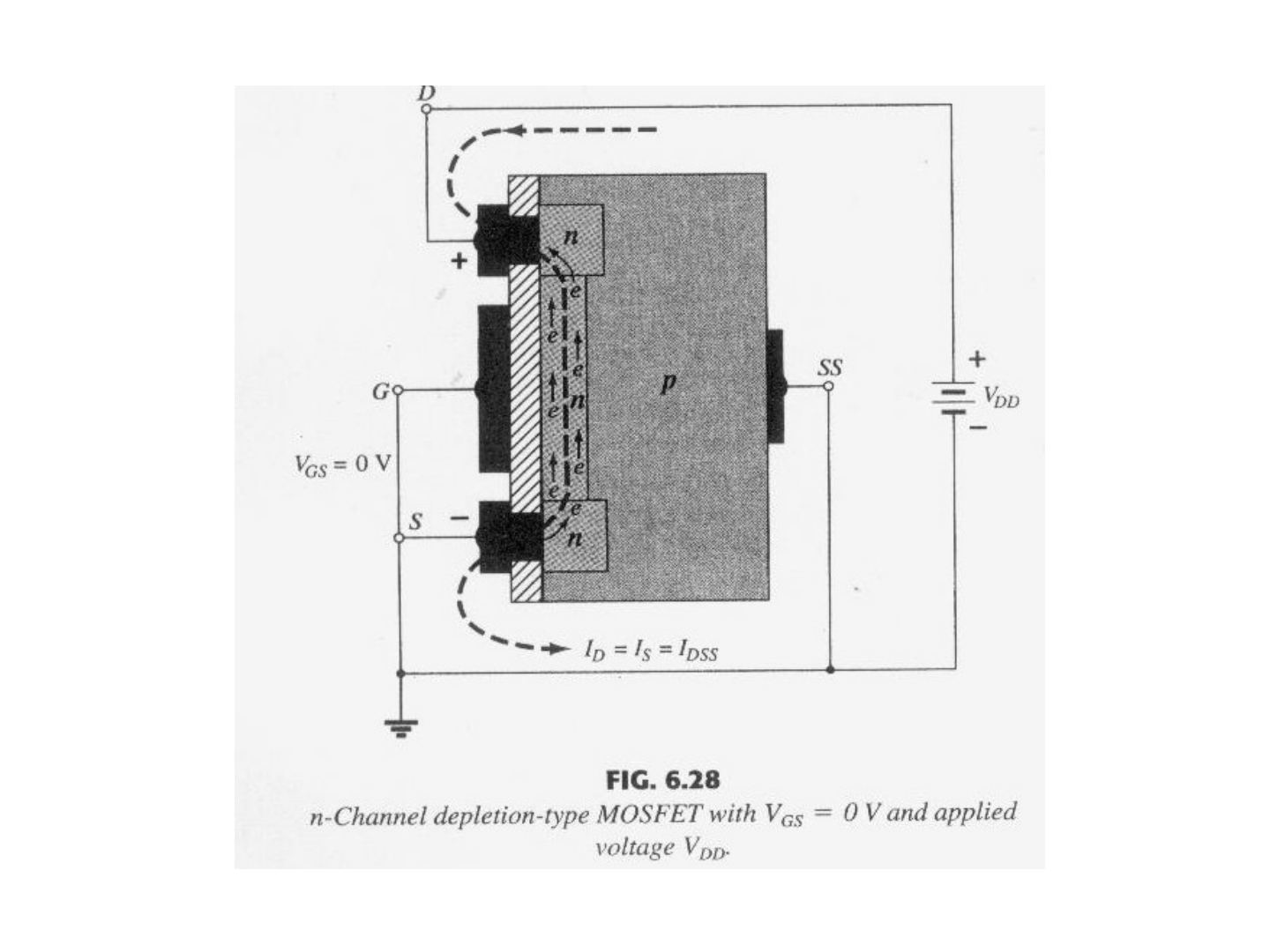 V_GS = 0 V ve V_DD uygulanmış azaltıcı tip MOSFET'te elektron akışı (Fig. 6.28)