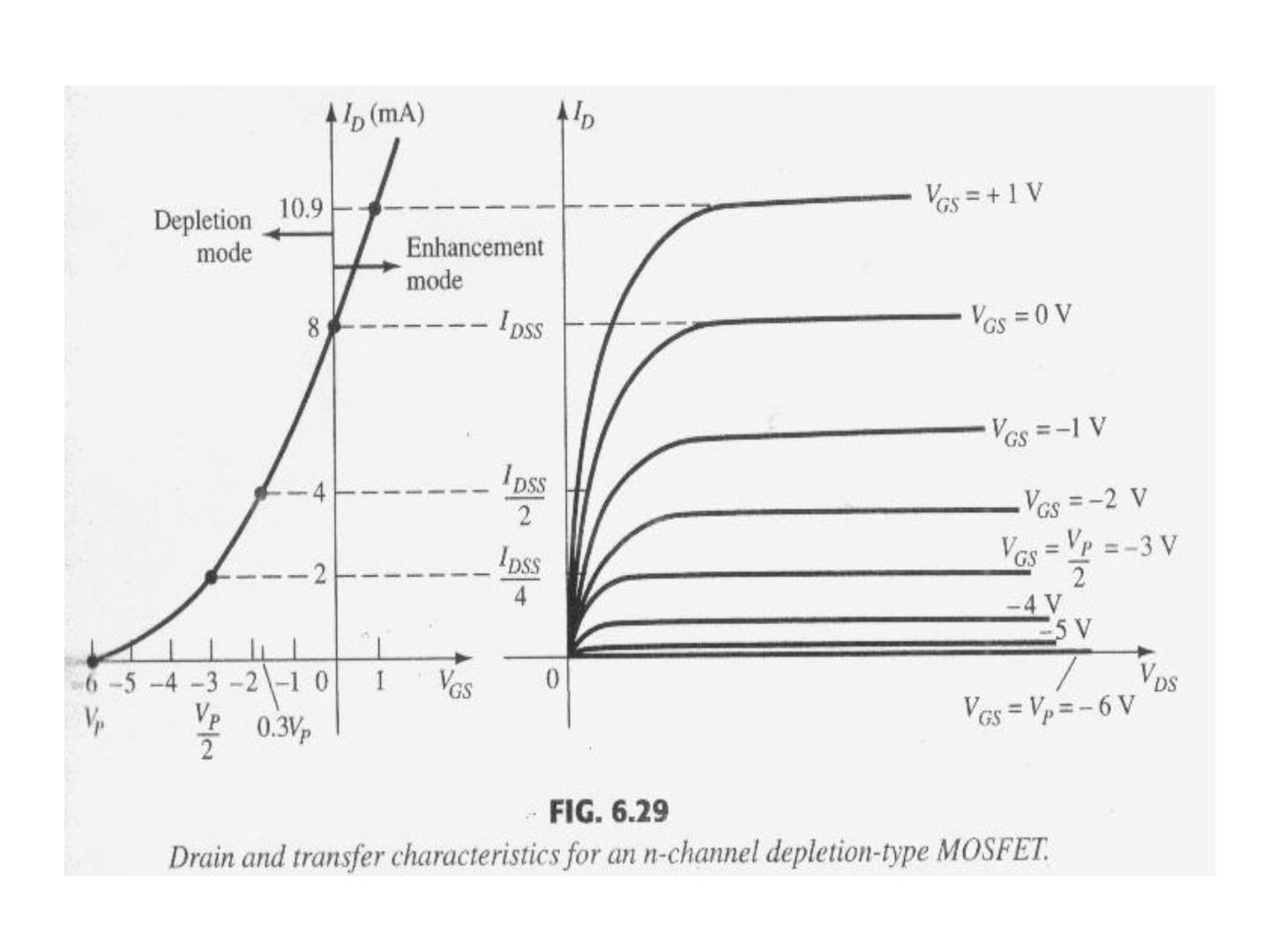 n kanallı azaltıcı tip MOSFET'in savak ve transfer karakteristikleri (Fig. 6.29)