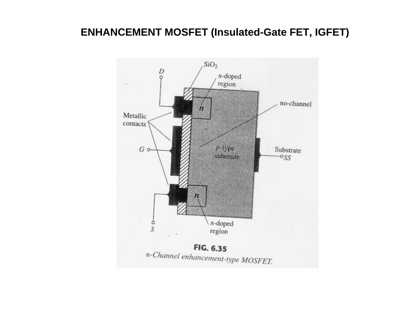 n kanallı çoğaltıcı tip MOSFET'in yapısı: kanalsız p tipi alttaş, n katkılı savak ve kaynak (Fig. 6.35)