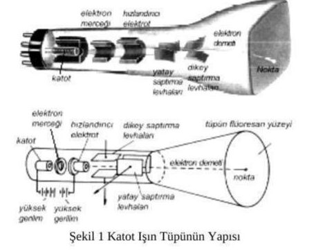 Katot ışınlı tüpün yapısı: katot, elektron merceği, hızlandırıcı elektrot, yatay ve dikey saptırma levhaları, flüoresan ekran ve nokta
