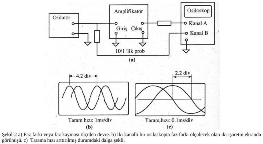 (a) Osilatör, amplifikatör ve iki kanallı osiloskopla faz ölçüm devresi; (b) 1 ms/div taramada iki sinüs, periyot 4,2 div; (c) 0,1 ms/div taramada gecikme 2,2 div
