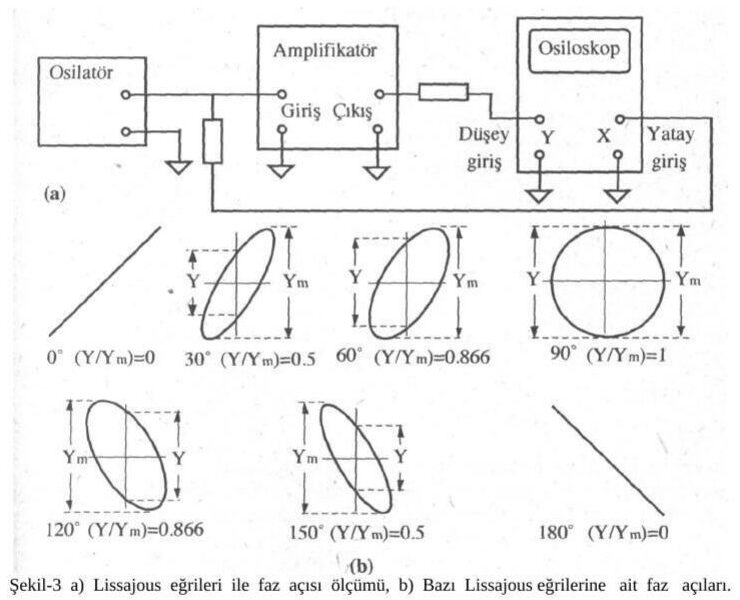 (a) Lissajous yöntemiyle faz ölçüm devresi; (b) 0°, 30°, 60°, 90°, 120°, 150° ve 180° faz farkları için Lissajous eğrileri ve Y/Ym oranları (0, 0,5, 0,866, 1, 0,866, 0,5, 0)