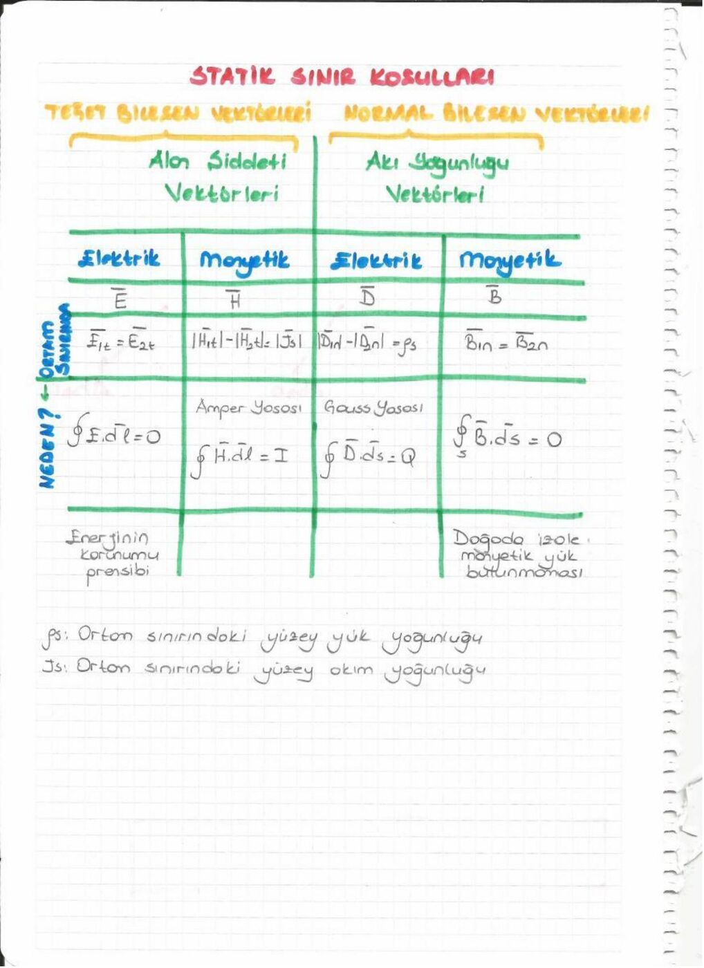 Elektrik ve manyetik sınır koşulları tablosu