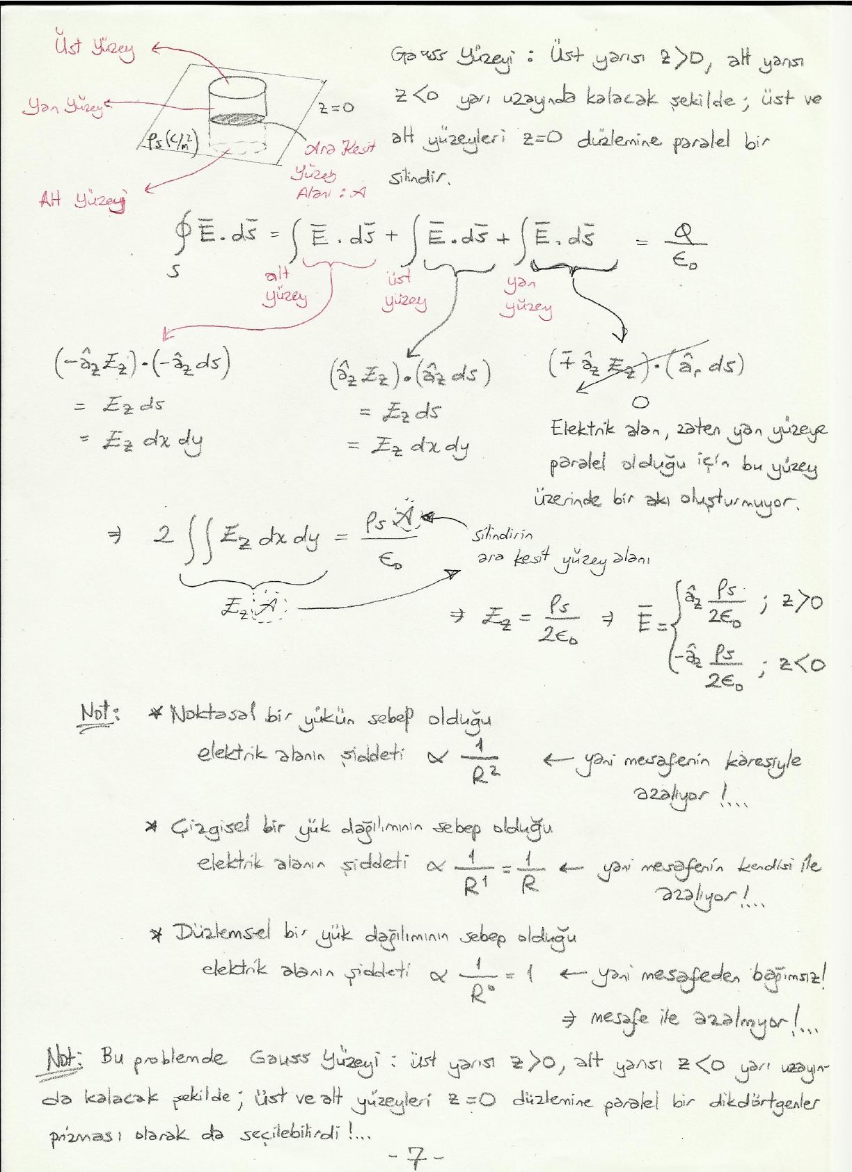 El yazısı not: ρs yüklü z = 0 düzlemini kesen silindirik Gauss yüzeyi; üst, alt ve yan yüzeyler ve sonuç E = ±âz ρs/2ε₀