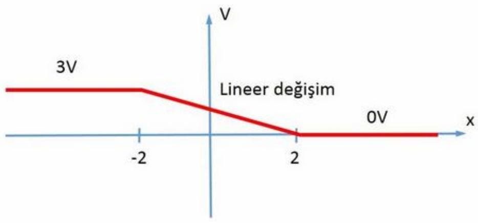 x ekseni boyunca değişen bir büyüklük: x < −2 için 3 V, −2 ile 2 arasında doğrusal azalma, x > 2 için 0 V