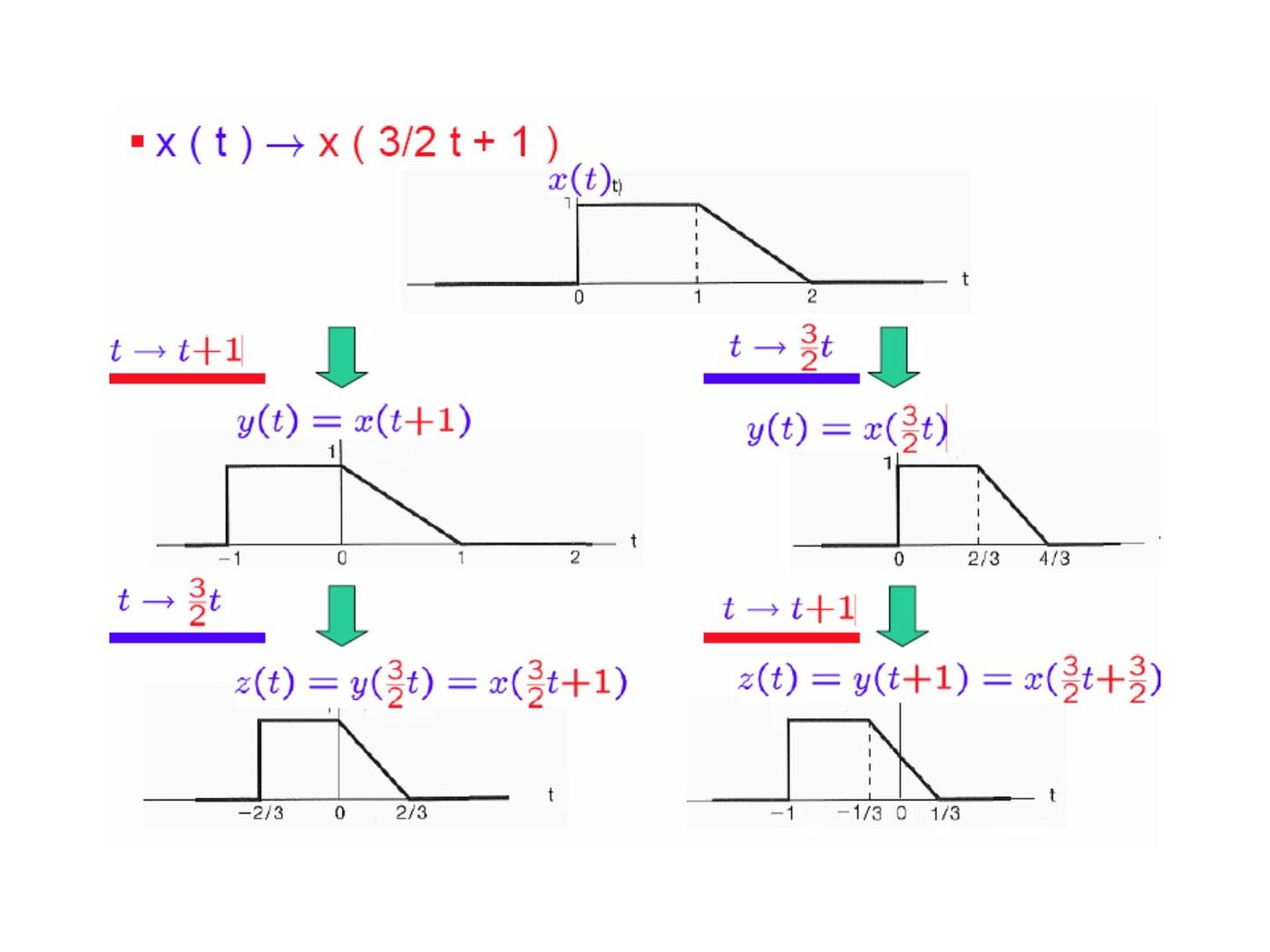 Zaman kaydırma ve ölçeklemenin sırasını karşılaştıran üç grafik