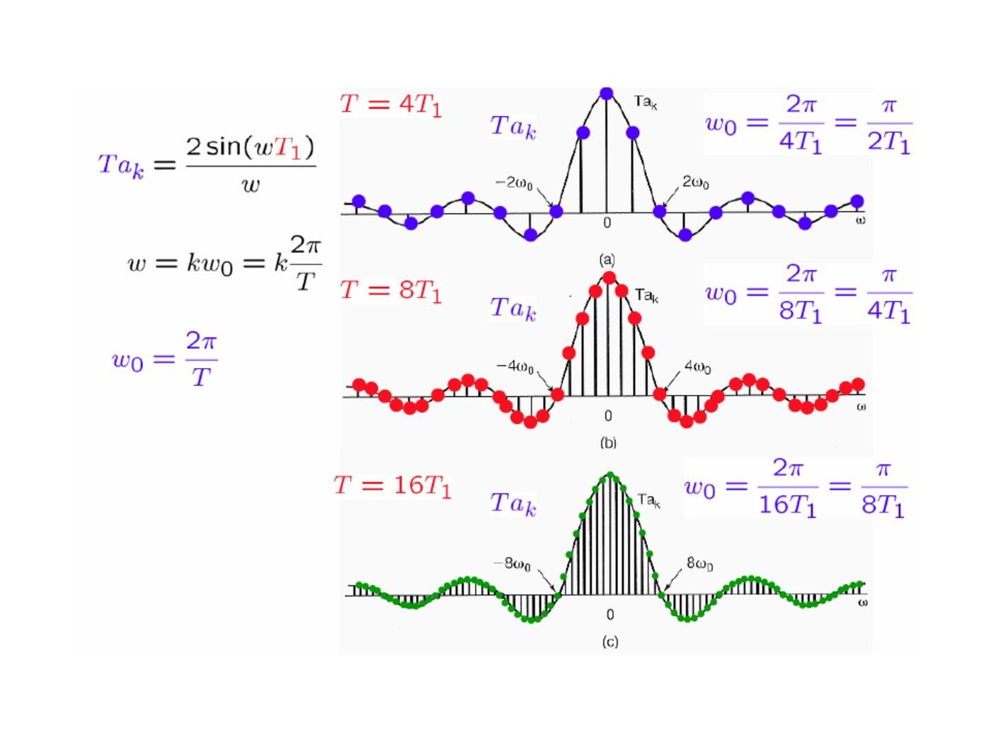 Artan periyotta Fourier katsayılarının sürekli bir zarfı örneklemesi