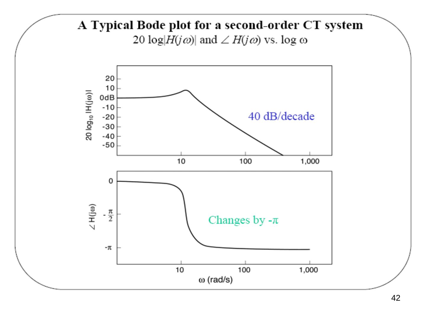 İkinci dereceden bir CT sistemin Bode çizimi: 40 dB/dekad eğim ve −π faz değişimi