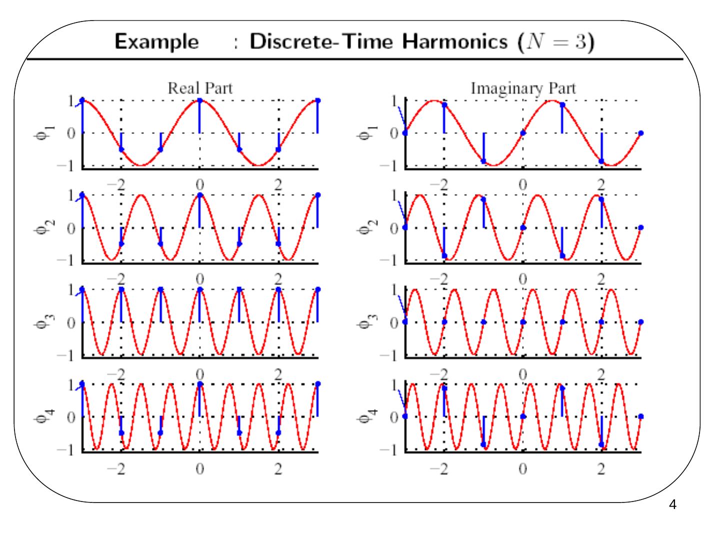 N = 3 için ayrık zamanlı harmoniklerin gerçel ve sanal kısımları; φ4 = φ1 olduğu görülüyor