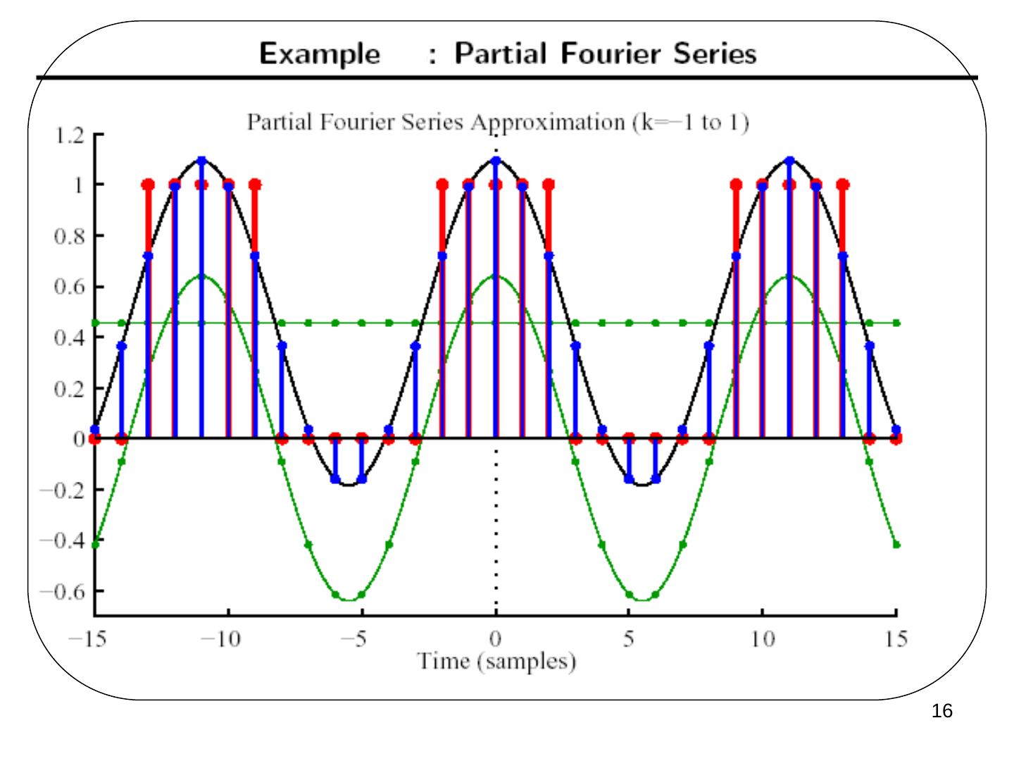 k = −1…1 terimli kısmi ayrık Fourier serisi