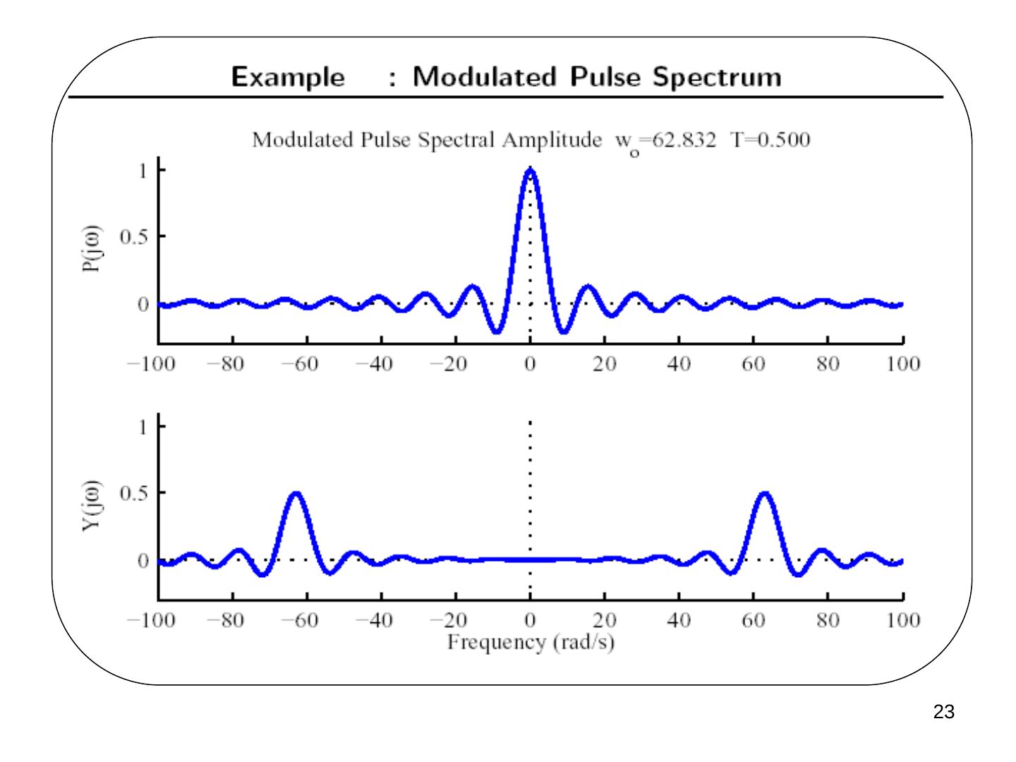 P(jω) ve Y(jω) spektrumları: Y(jω), P(jω)'nin ±62,8 rad/s'ye kaydırılmış yarı genlikli kopyaları