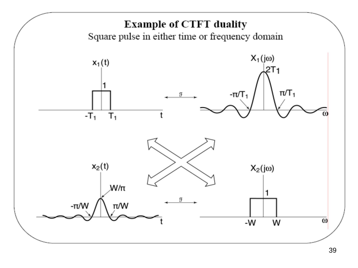CTFT dualitesi: zamanda kare darbe ↔ frekansta sinc, zamanda sinc ↔ frekansta kare darbe