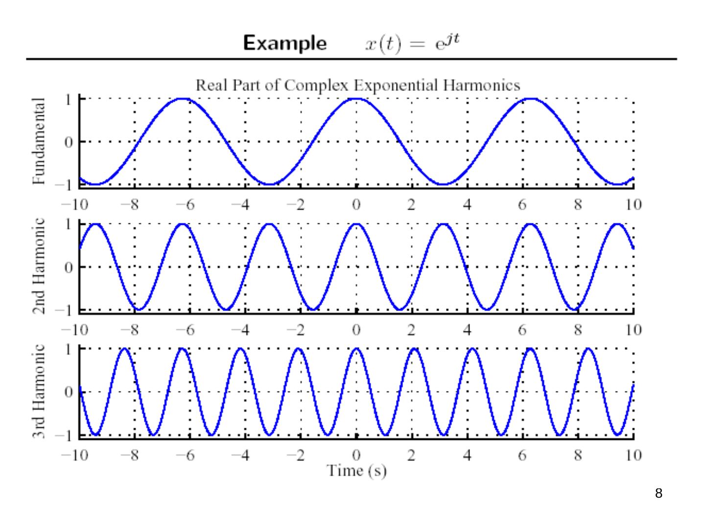 x(t) = e^(jt) için temel, 2. ve 3. harmoniğin gerçel kısımları