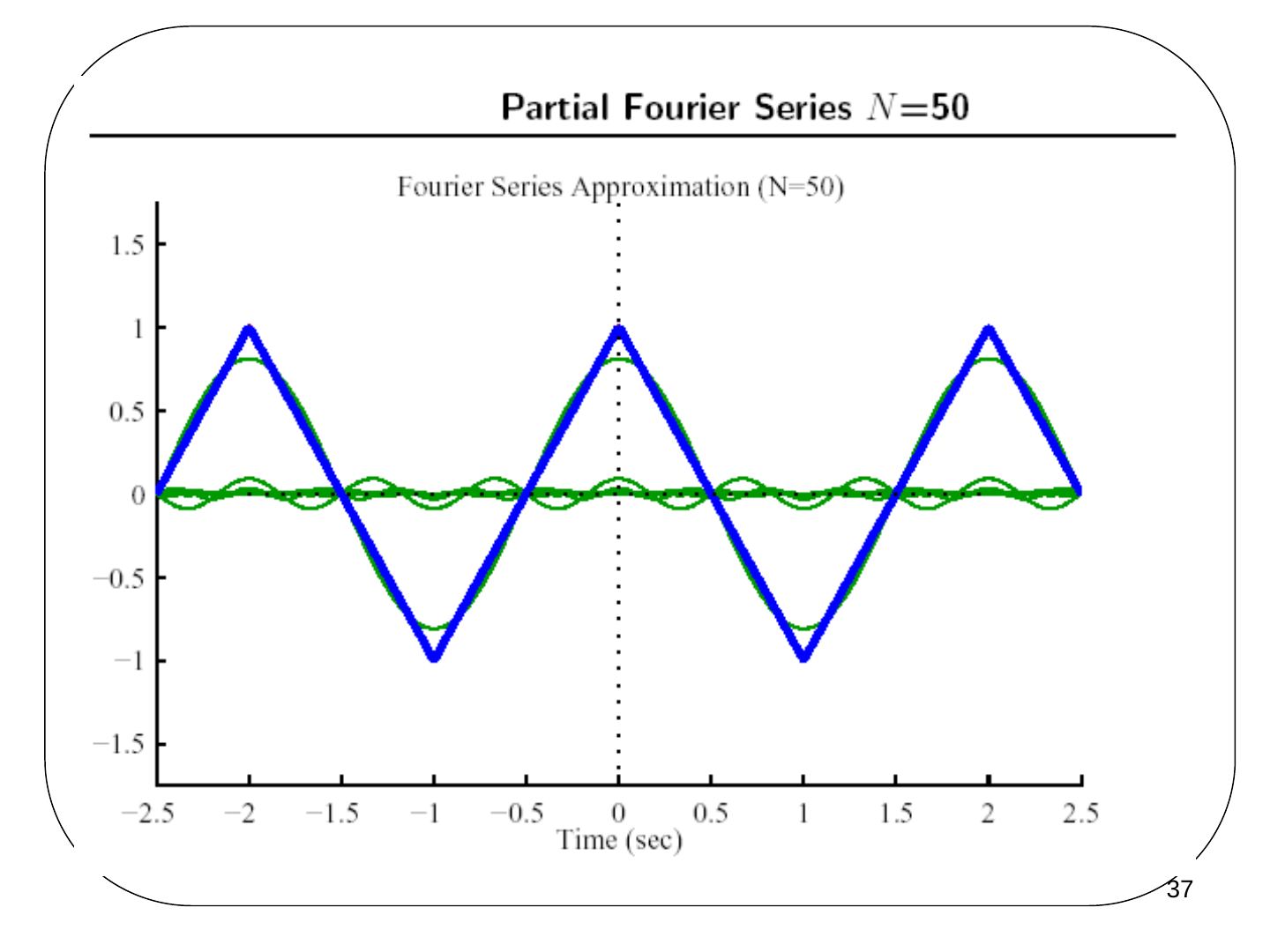 Üçgen dalga için N = 50 terimli kısmi Fourier serisi