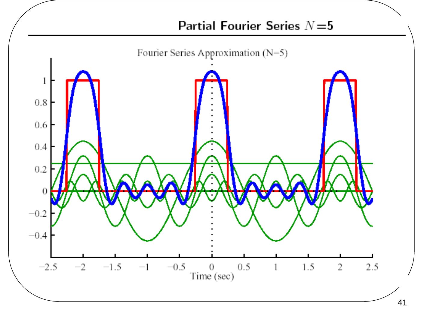 Darbe dizisi için N = 5 terimli kısmi Fourier serisi