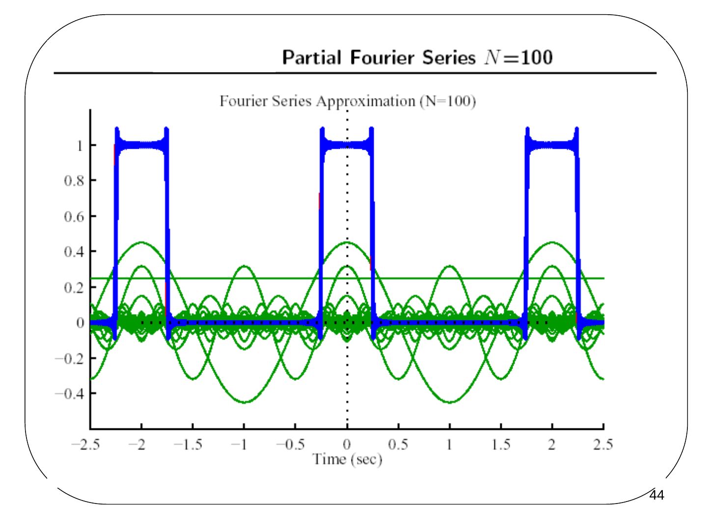 Darbe dizisi için N = 100 terimli kısmi Fourier serisi; kenarlarda aşma görülüyor