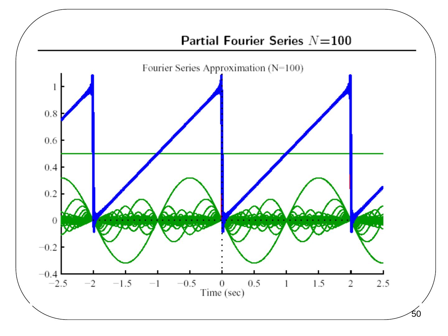 Testere dişi dalga için N = 100 terimli kısmi Fourier serisi; süreksizliklerde Gibbs aşması
