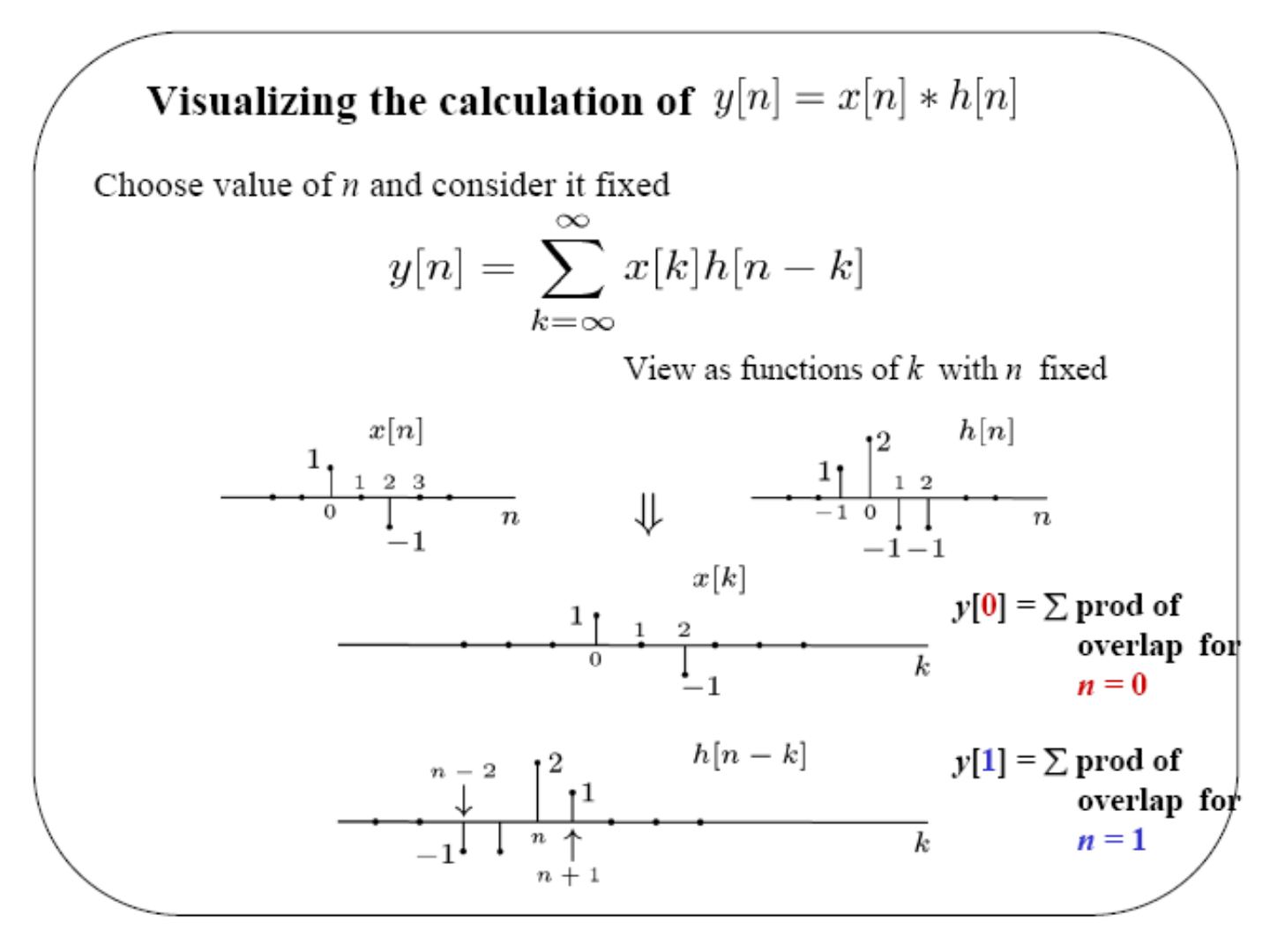 x[n], h[n] ve sabit n için x[k] ile h[n−k] dizilerinin üst üste gelişi