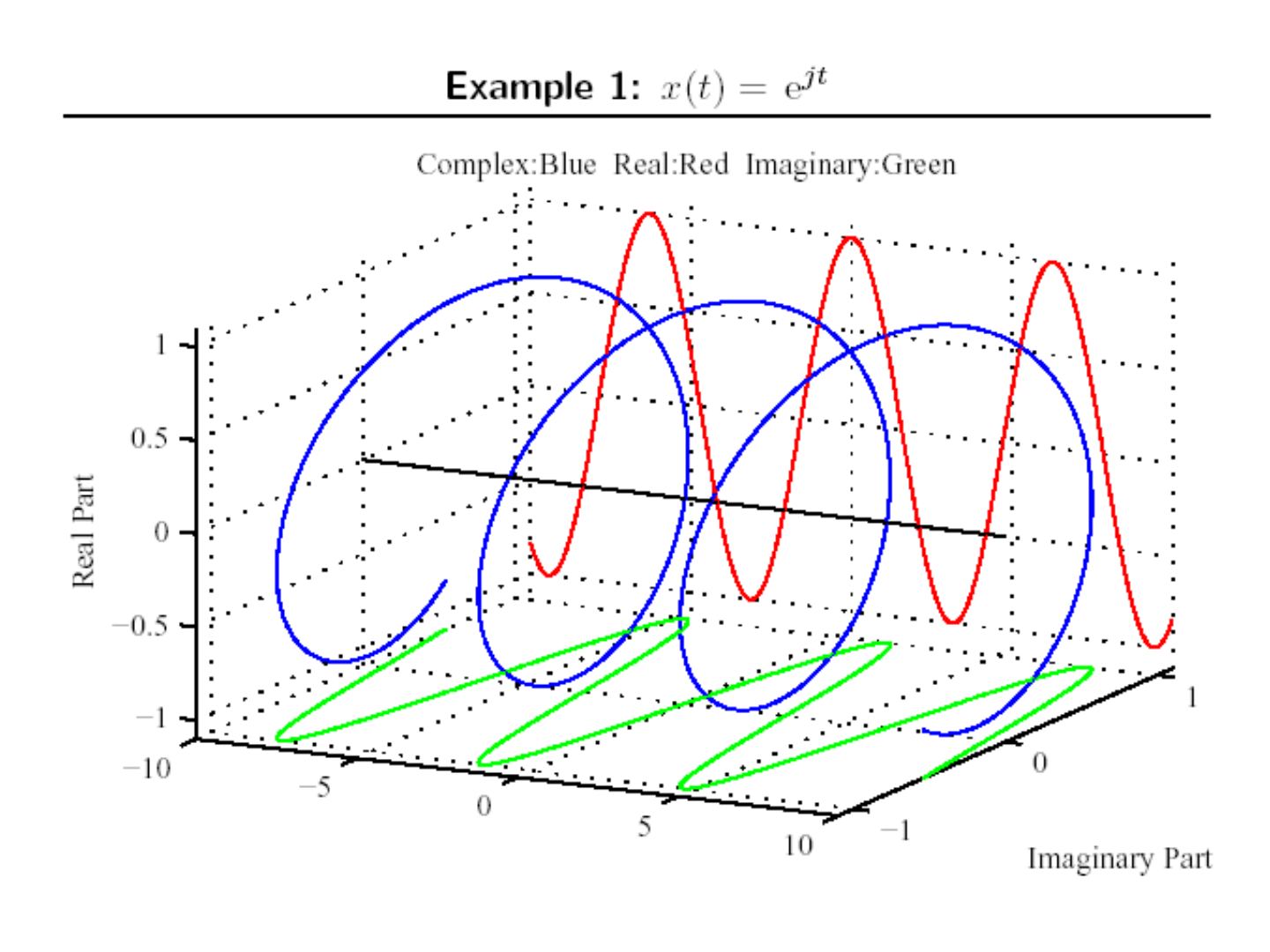 x(t) = e^(jt) sinyalinin üç boyutlu gösterimi: karmaşık değer (mavi sarmal), gerçel (kırmızı) ve sanal (yeşil) izdüşümler