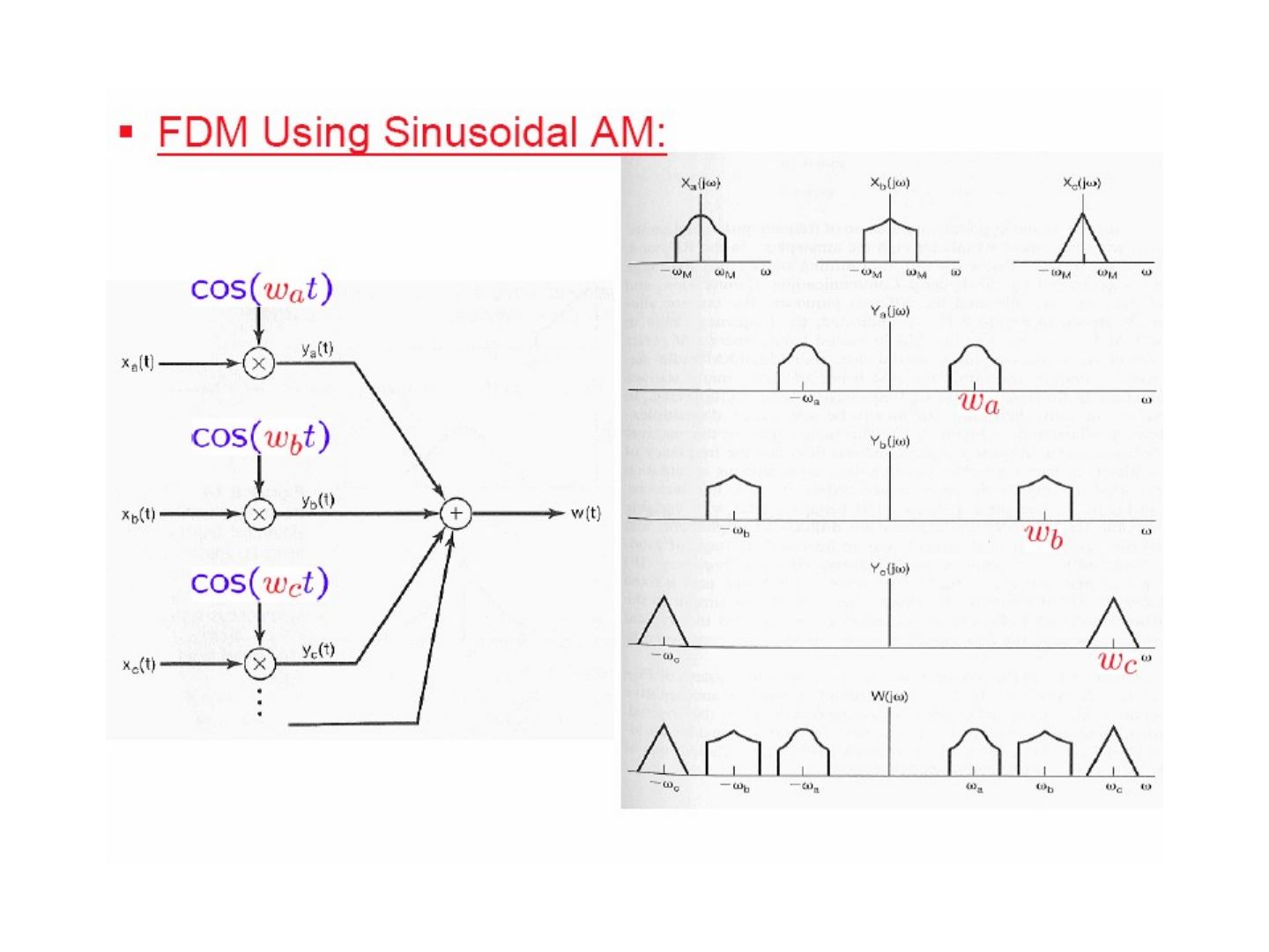 FDM: her sinyal ayrı bir taşıyıcıyla çarpılıp toplanıyor; Y_a, Y_b, Y_c ve W(jω) spektrumları
