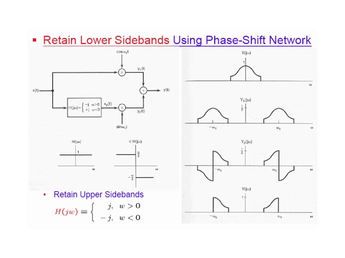 SSB: 90° faz kaydırıcılı sistem (H(jω) = −j, ω>0; +j, ω<0) ve X, Y₁, Y₂, Y spektrumları