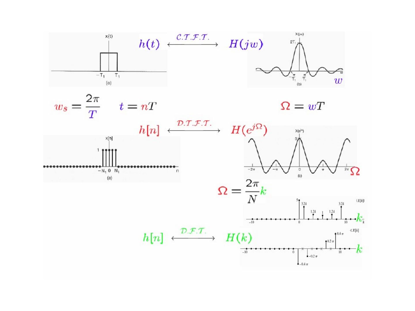 Dikdörtgen darbenin CTFT, DTFT ve DFT gösterimleri; ω_s = 2π/T, t = nT, Ω = ωT ve Ω = 2πk/N bağıntıları