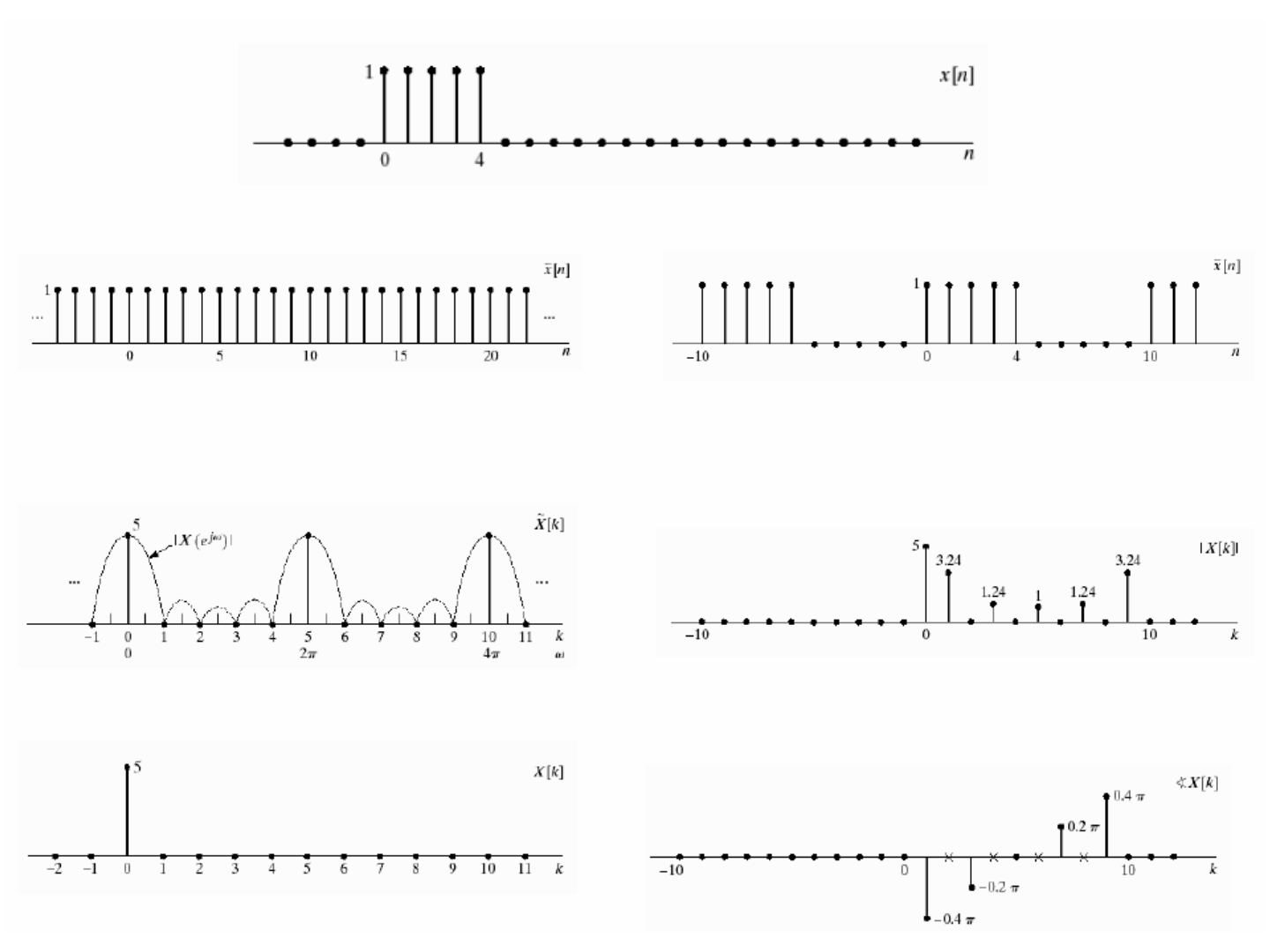 Beş noktalı darbe x[n] (n = 0…4), N = 5 ve N = 10 için periyodik uzantılar ve DFT genlik/faz değerleri (5; 3,24; 1,24; ±0,2π; ±0,4π)